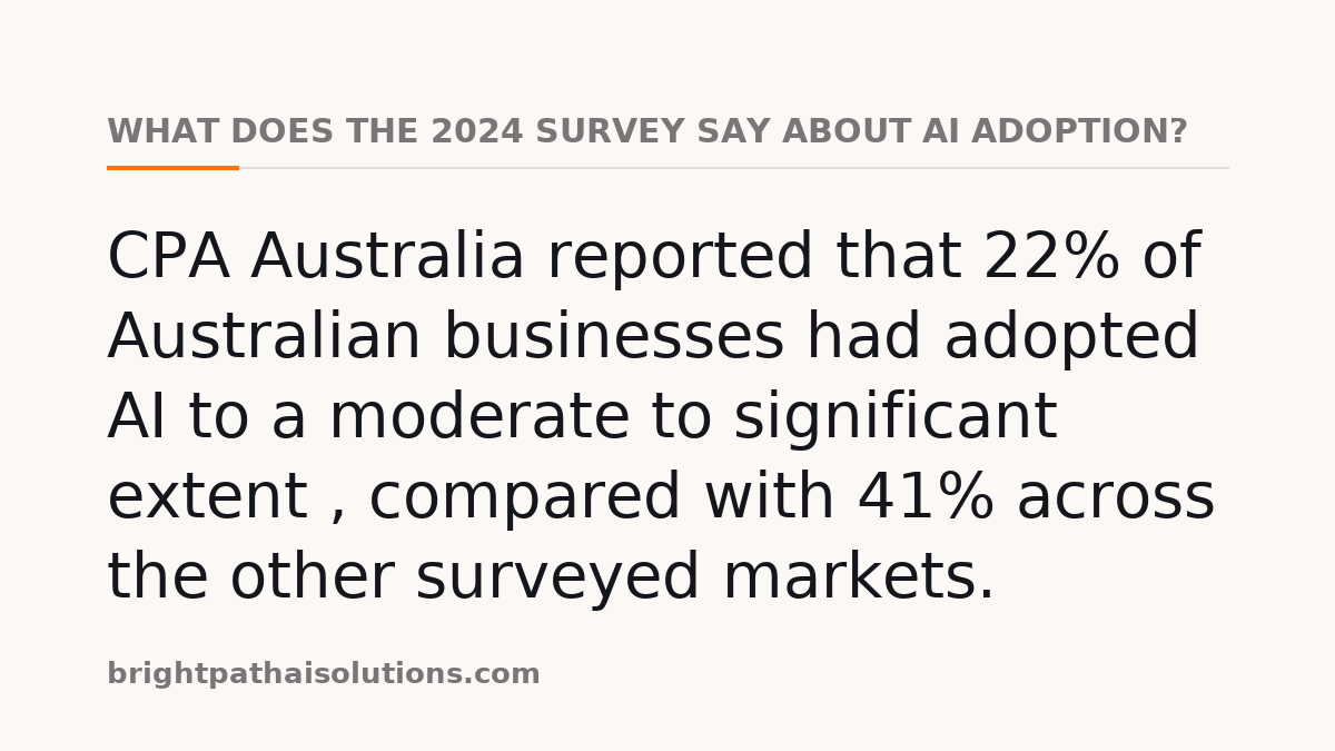 What does the 2024 survey say about AI adoption?: CPA Australia reported that 22% of Australian businesses had adopted AI to a moderate to significant extent , compared with 41% across the other surveyed markets.