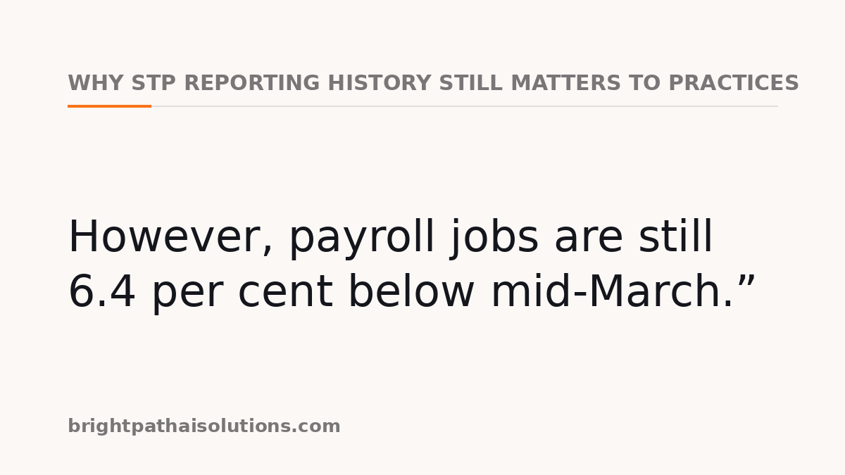 Why STP reporting history still matters to practices: However, payroll jobs are still 6.4 per cent below mid-March.”