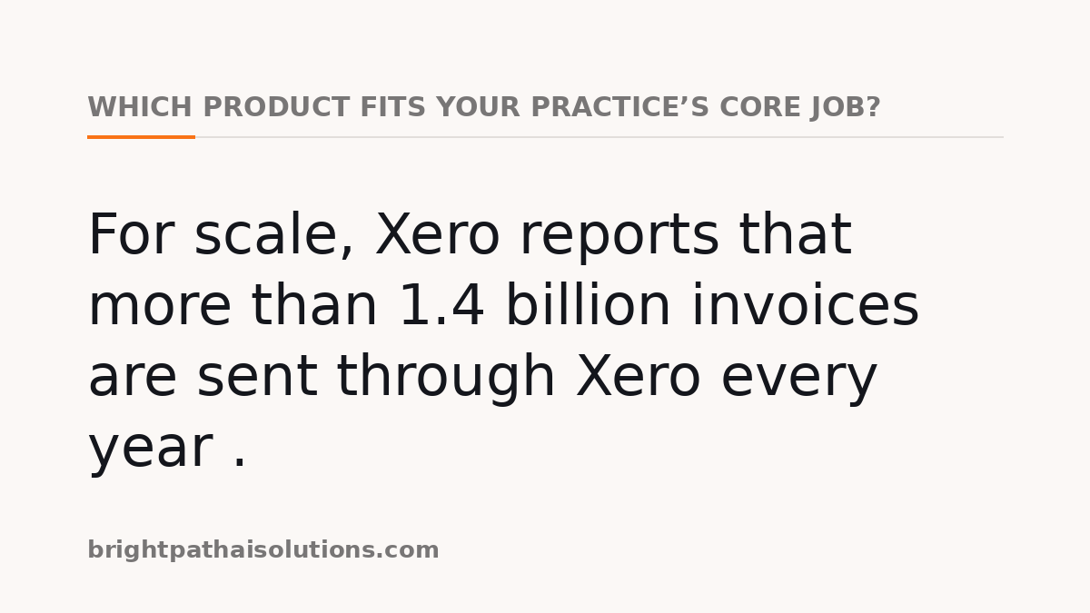 Which product fits your practice’s core job?: For scale, Xero reports that more than 1.4 billion invoices are sent through Xero every year .