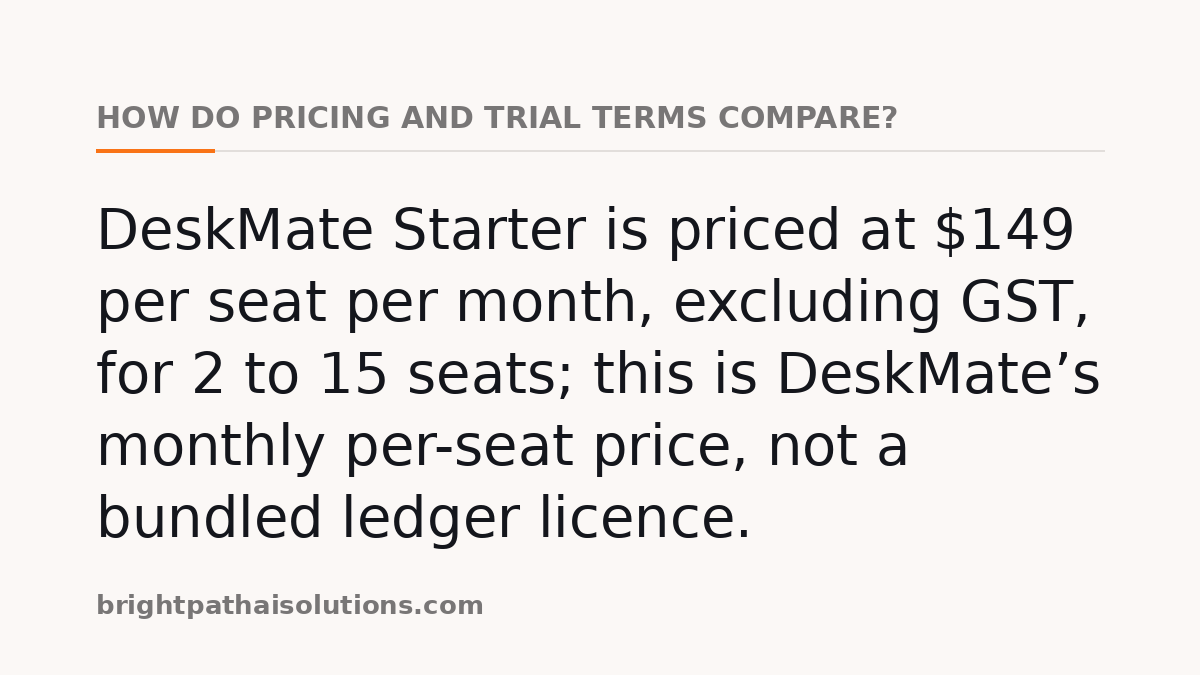 How do pricing and trial terms compare?: DeskMate Starter is priced at $149 per seat per month, excluding GST, for 2 to 15 seats; this is DeskMate’s monthly per-seat price, not a bundled ledger licence.
