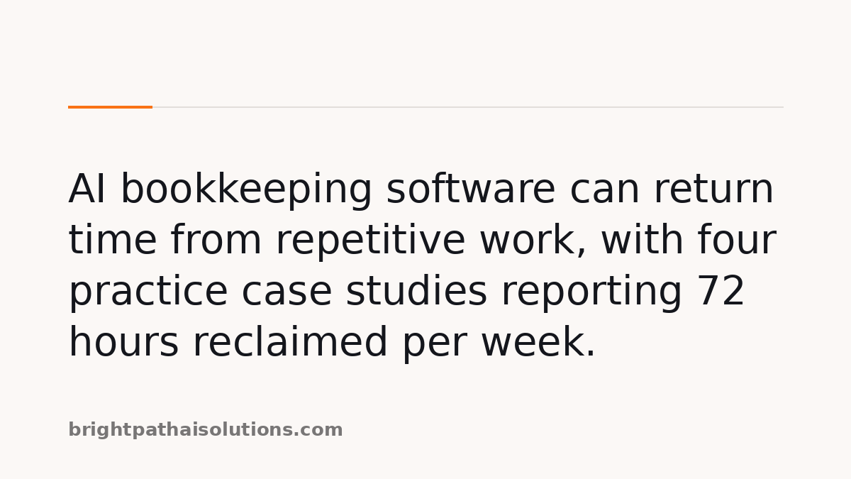 AI bookkeeping software can return time from repetitive work, with four practice case studies reporting 72 hours reclaimed per week.