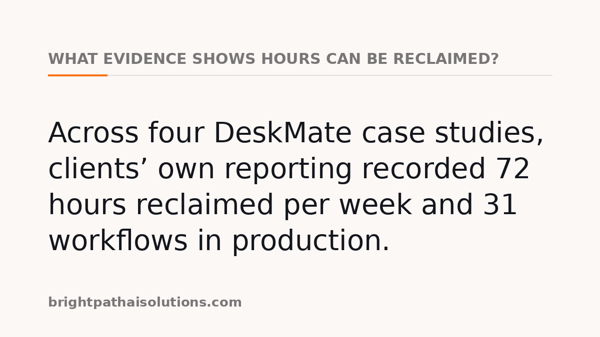 What evidence shows hours can be reclaimed?: Across four DeskMate case studies, clients’ own reporting recorded 72 hours reclaimed per week and 31 workflows in production.