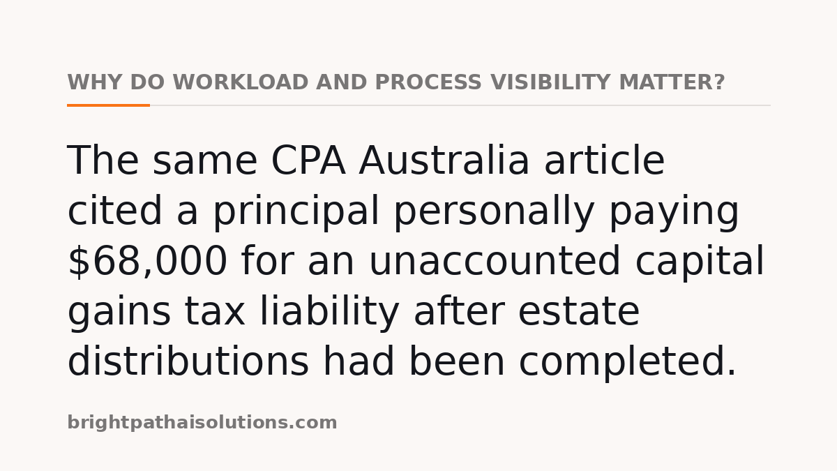 Why do workload and process visibility matter?: The same CPA Australia article cited a principal personally paying $68,000 for an unaccounted capital gains tax liability after estate distributions had been completed.