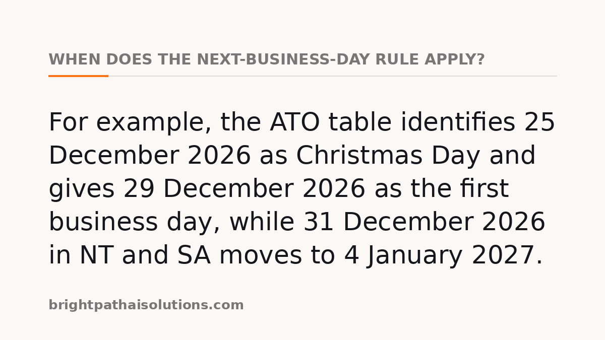 When does the next-business-day rule apply?: For example, the ATO table identifies 25 December 2026 as Christmas Day and gives 29 December 2026 as the first business day, while 31 December 2026 in NT and SA moves to 4 January 2027.