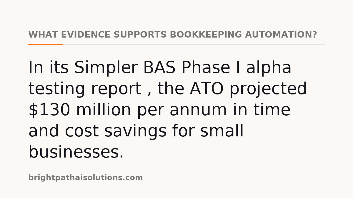 What evidence supports bookkeeping automation?: In its Simpler BAS Phase I alpha testing report , the ATO projected $130 million per annum in time and cost savings for small businesses.