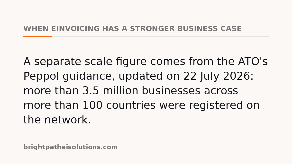 When eInvoicing has a stronger business case: A separate scale figure comes from the ATO's Peppol guidance, updated on 22 July 2026: more than 3.5 million businesses across more than 100 countries were registered on the network.
